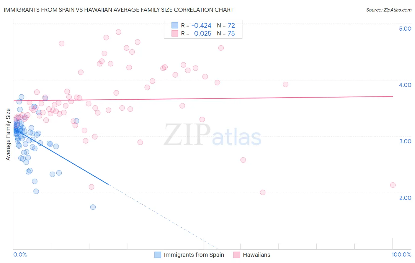 Immigrants from Spain vs Hawaiian Average Family Size