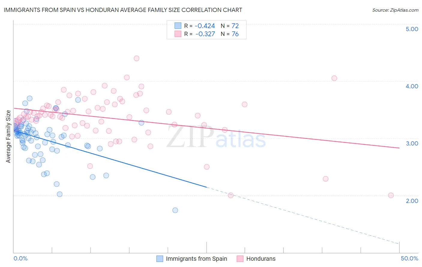 Immigrants from Spain vs Honduran Average Family Size