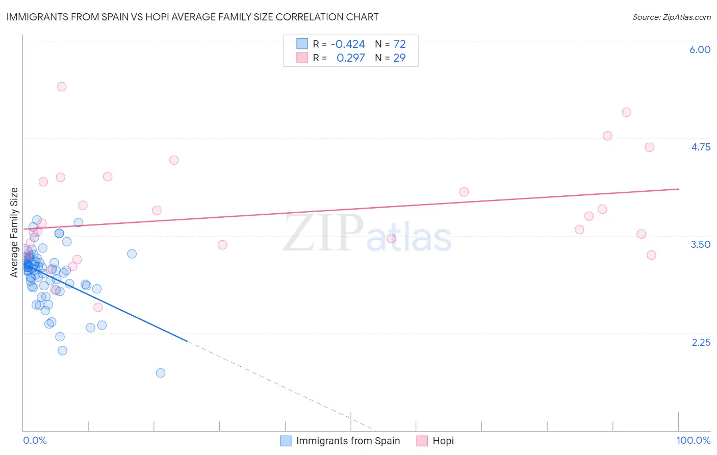 Immigrants from Spain vs Hopi Average Family Size