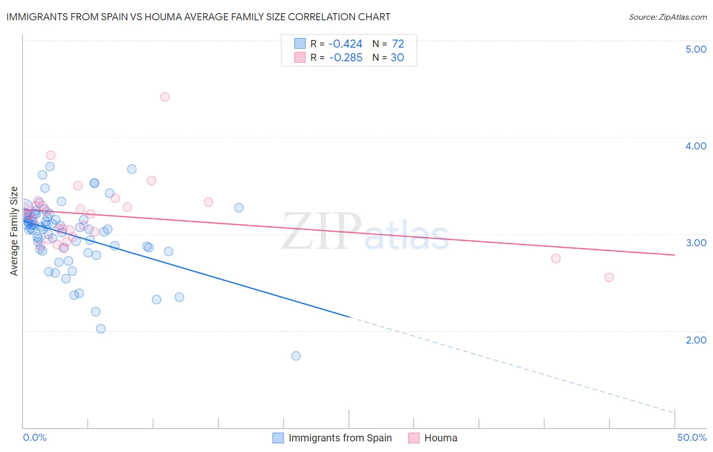 Immigrants from Spain vs Houma Average Family Size