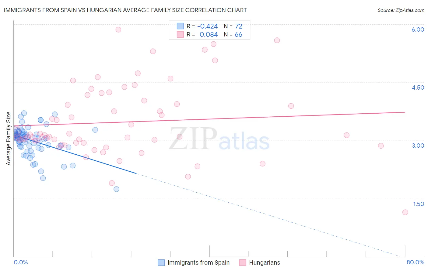 Immigrants from Spain vs Hungarian Average Family Size