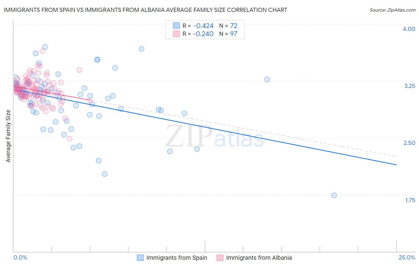 Immigrants from Spain vs Immigrants from Albania Average Family Size