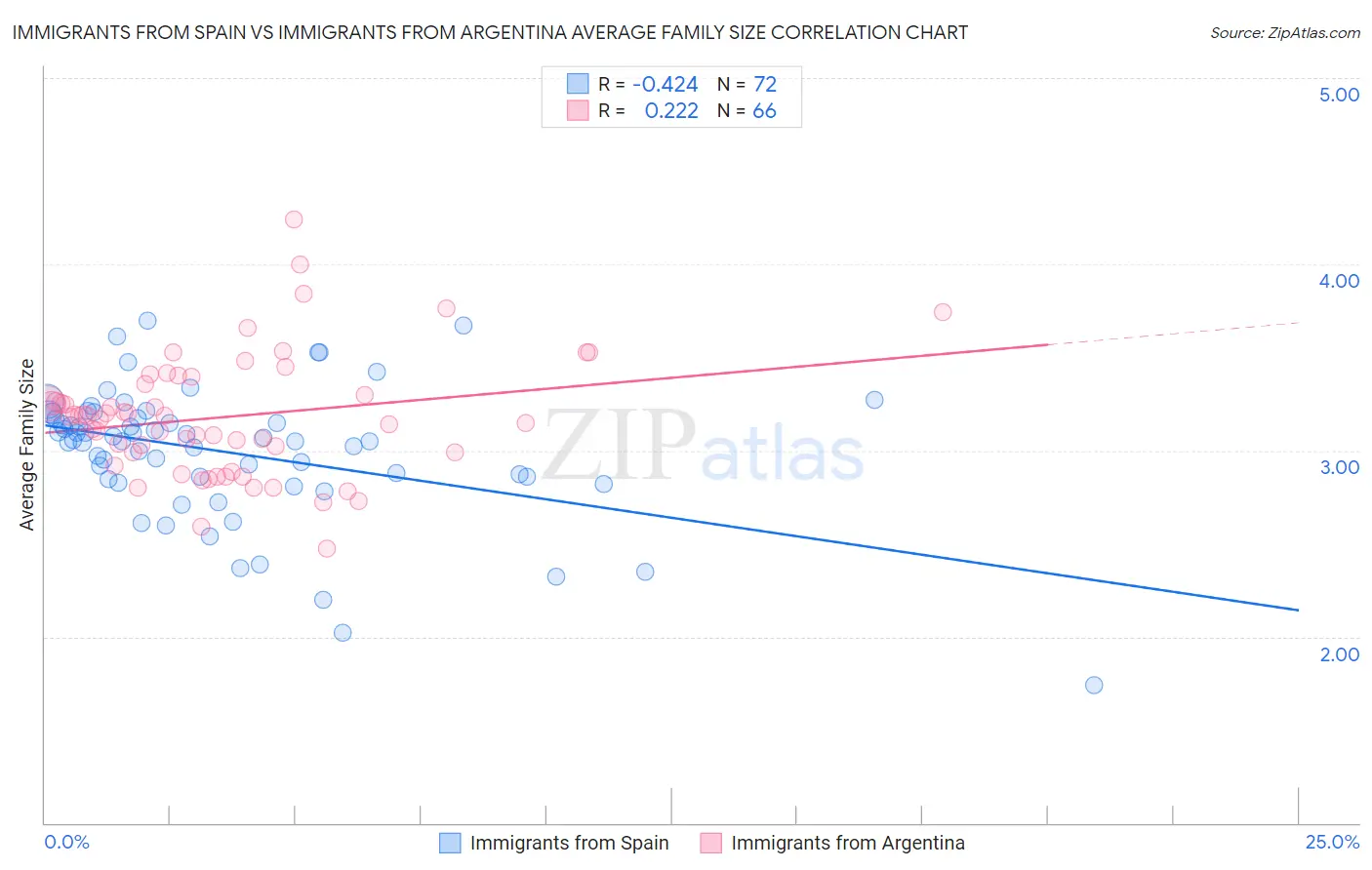 Immigrants from Spain vs Immigrants from Argentina Average Family Size