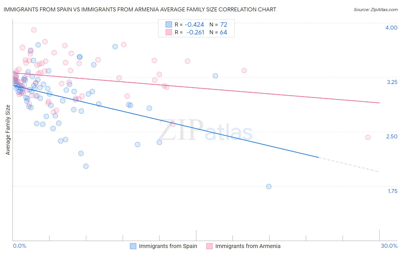 Immigrants from Spain vs Immigrants from Armenia Average Family Size