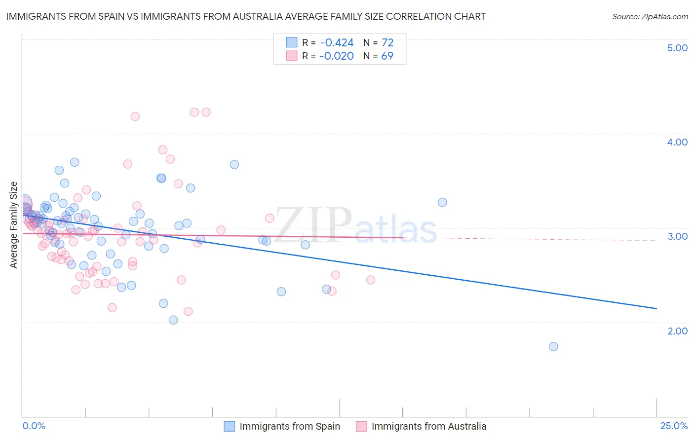 Immigrants from Spain vs Immigrants from Australia Average Family Size