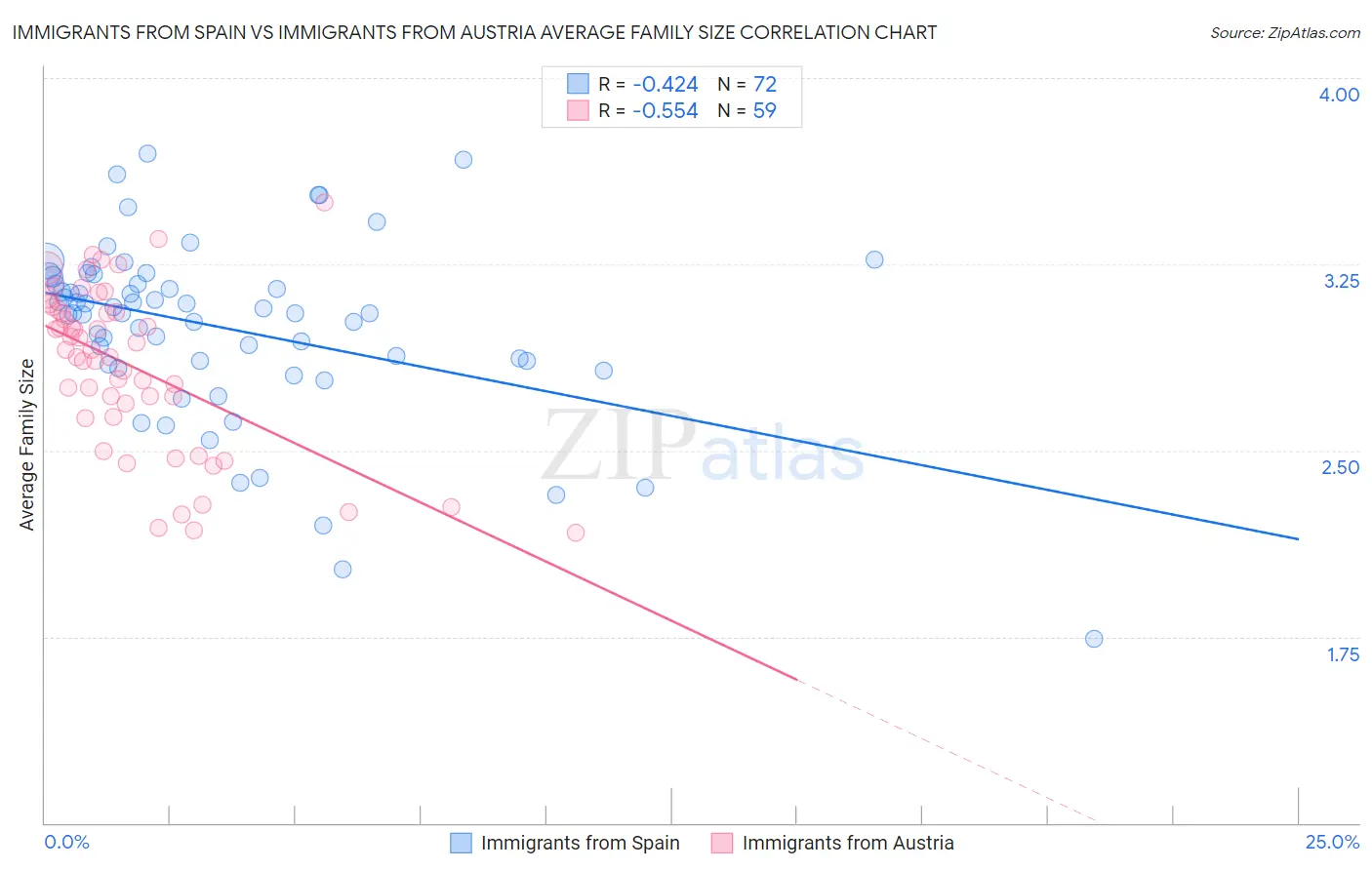 Immigrants from Spain vs Immigrants from Austria Average Family Size