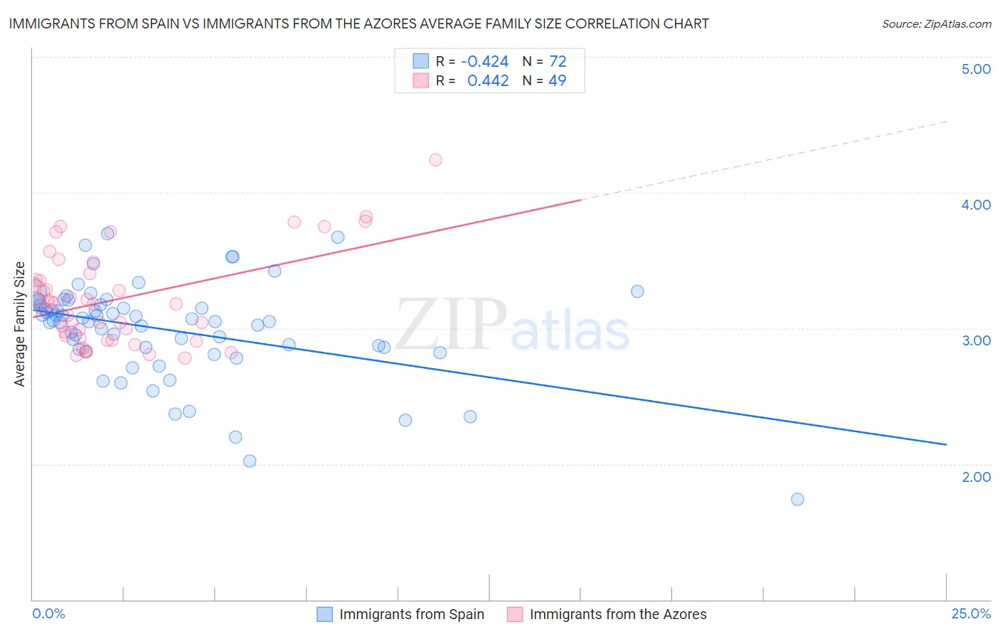 Immigrants from Spain vs Immigrants from the Azores Average Family Size