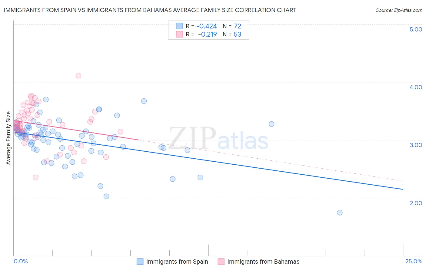 Immigrants from Spain vs Immigrants from Bahamas Average Family Size