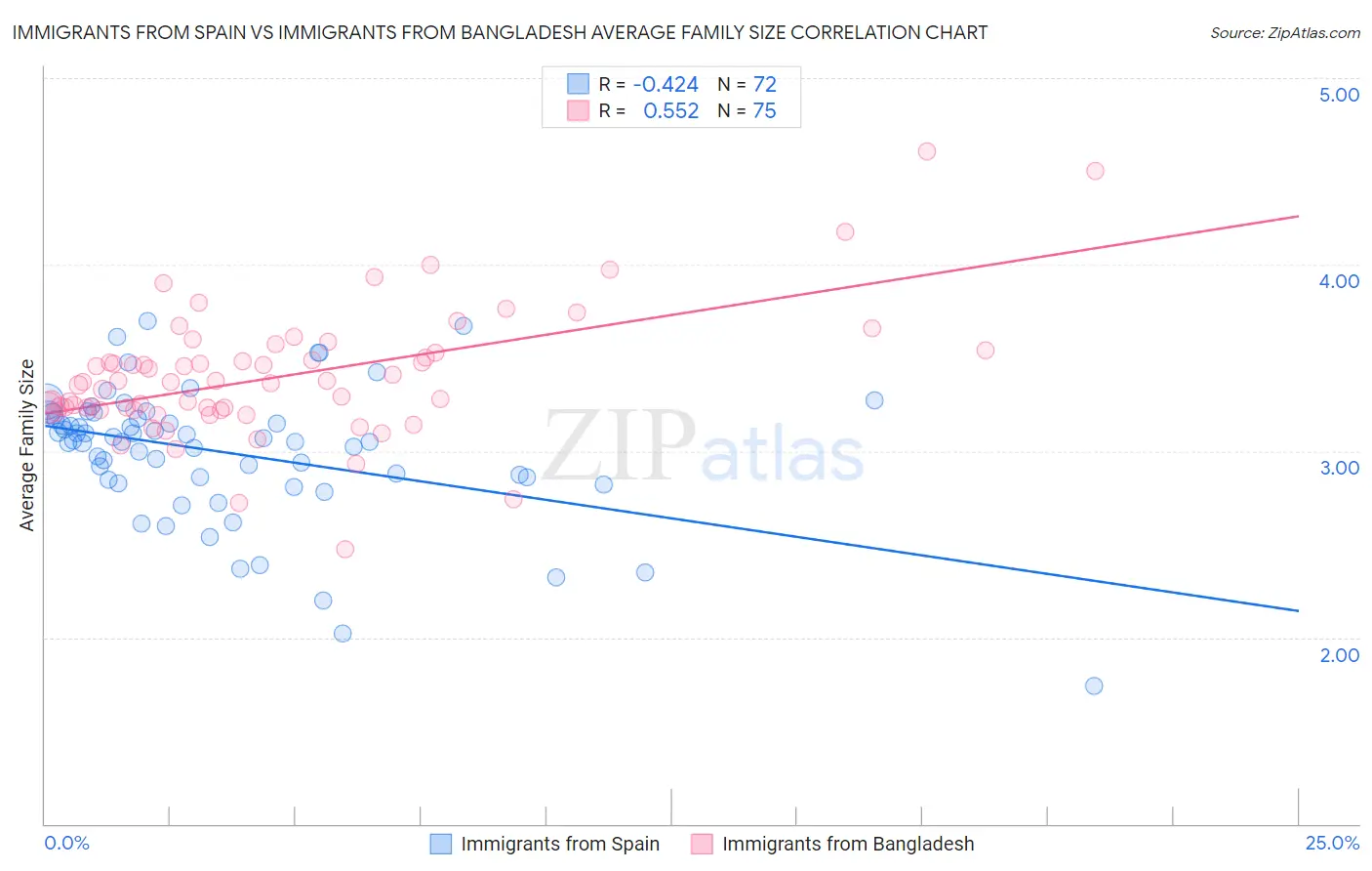 Immigrants from Spain vs Immigrants from Bangladesh Average Family Size