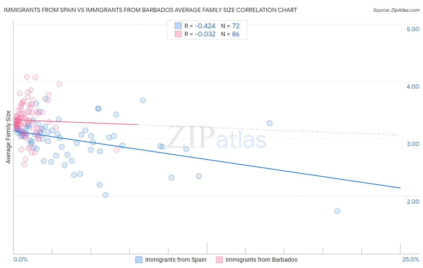 Immigrants from Spain vs Immigrants from Barbados Average Family Size