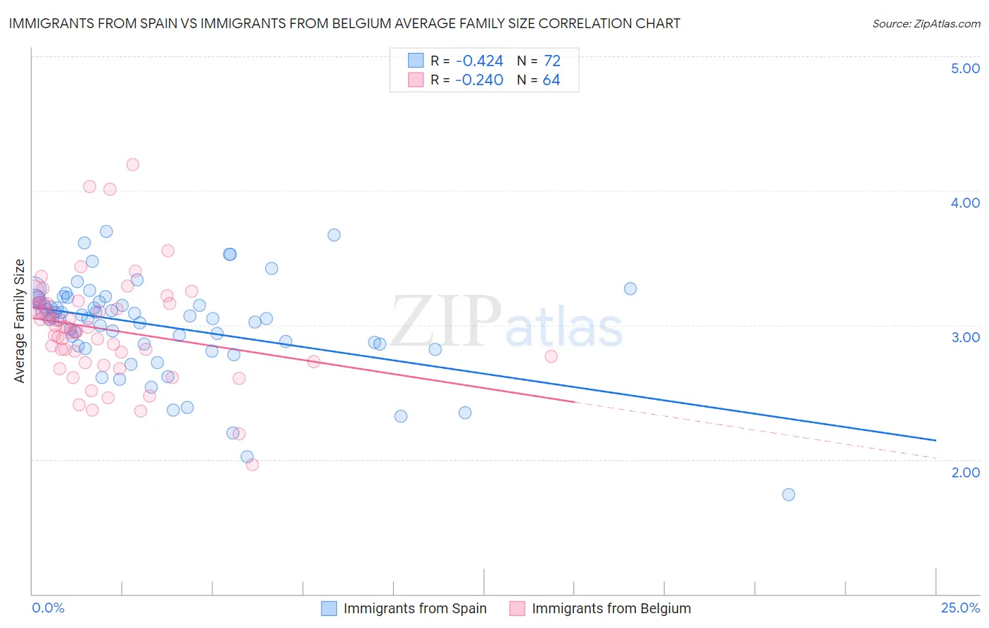 Immigrants from Spain vs Immigrants from Belgium Average Family Size