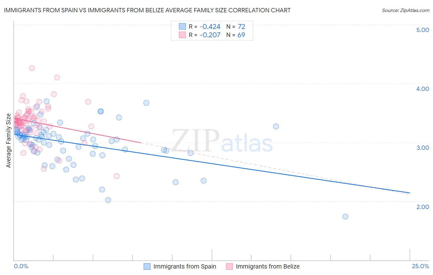 Immigrants from Spain vs Immigrants from Belize Average Family Size