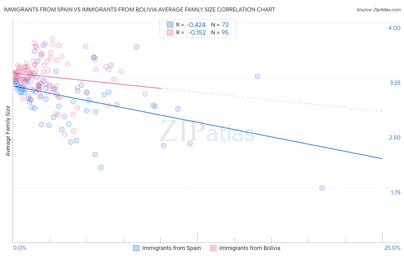 Immigrants from Spain vs Immigrants from Bolivia Average Family Size