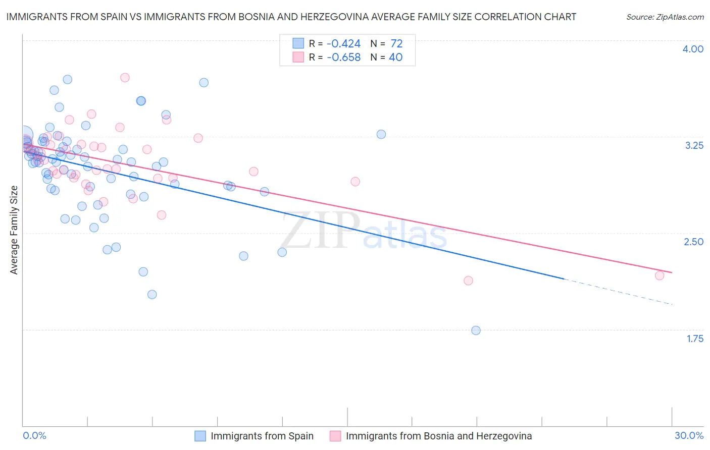 Immigrants from Spain vs Immigrants from Bosnia and Herzegovina Average Family Size