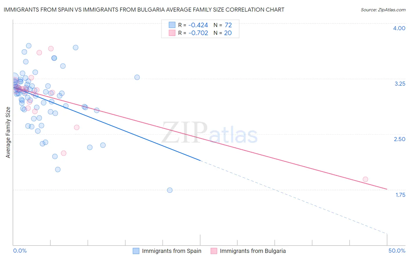 Immigrants from Spain vs Immigrants from Bulgaria Average Family Size