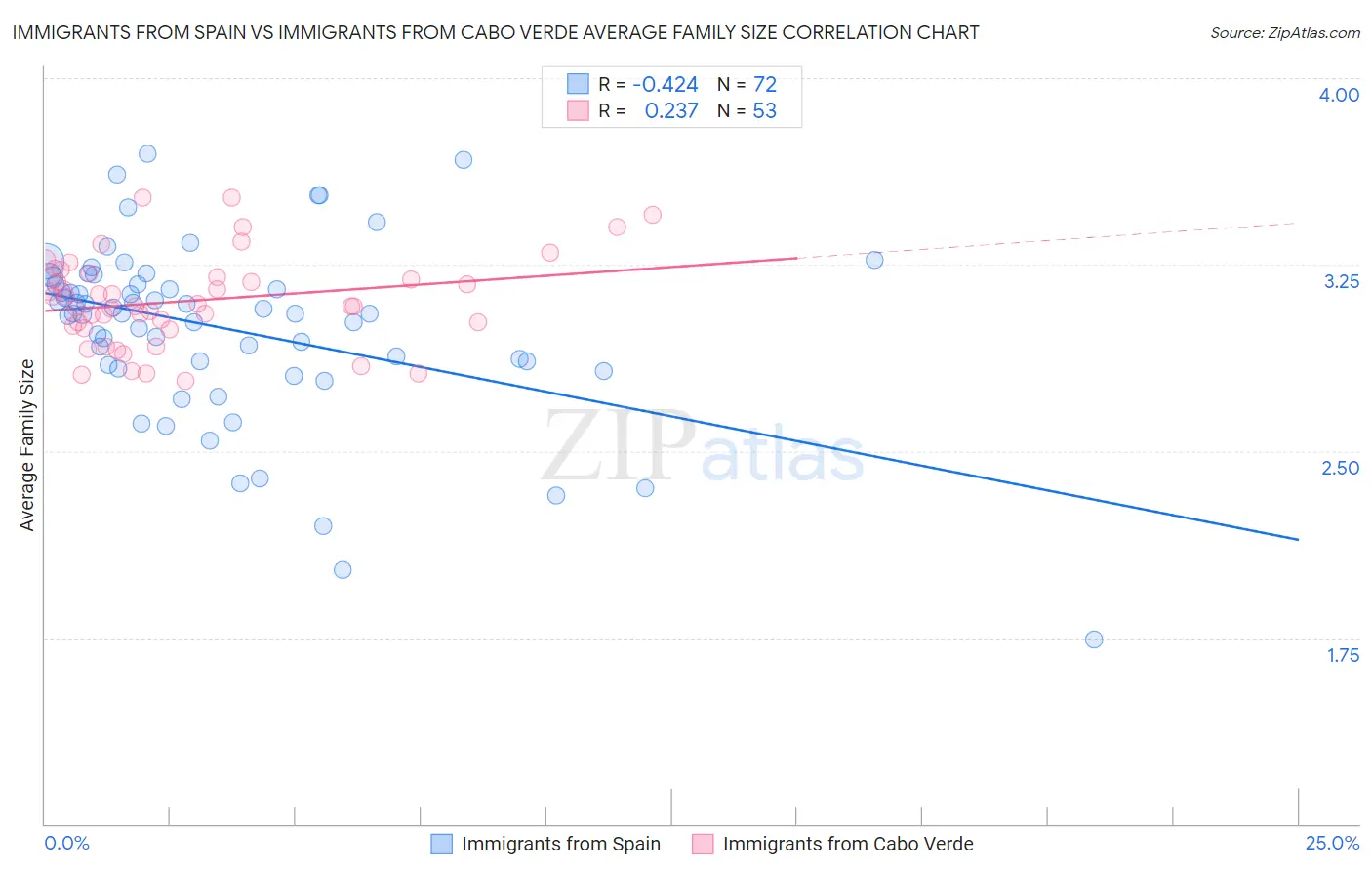 Immigrants from Spain vs Immigrants from Cabo Verde Average Family Size