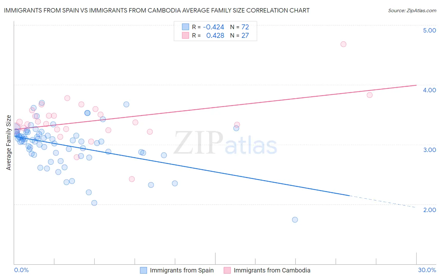 Immigrants from Spain vs Immigrants from Cambodia Average Family Size