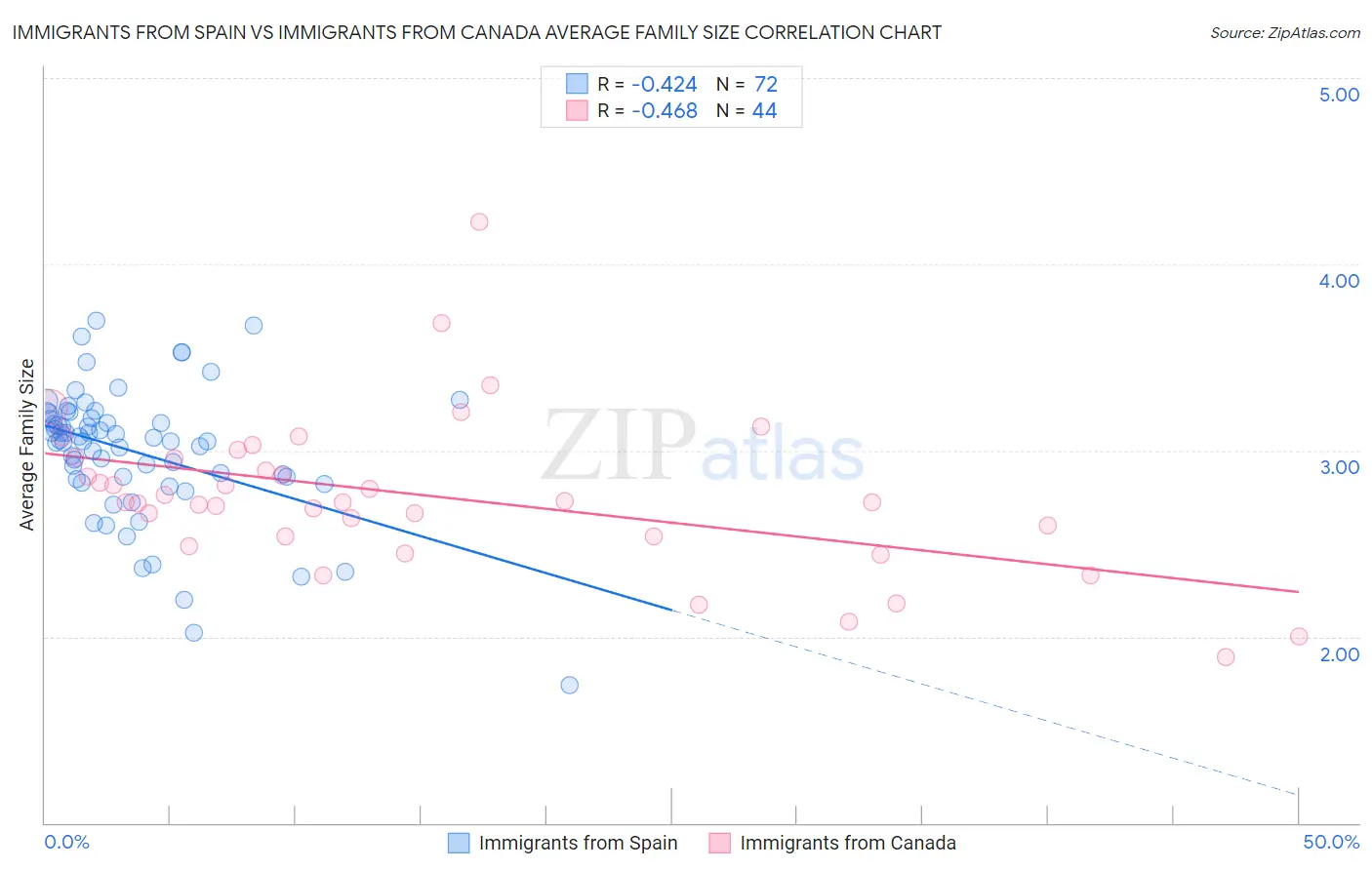 Immigrants from Spain vs Immigrants from Canada Average Family Size