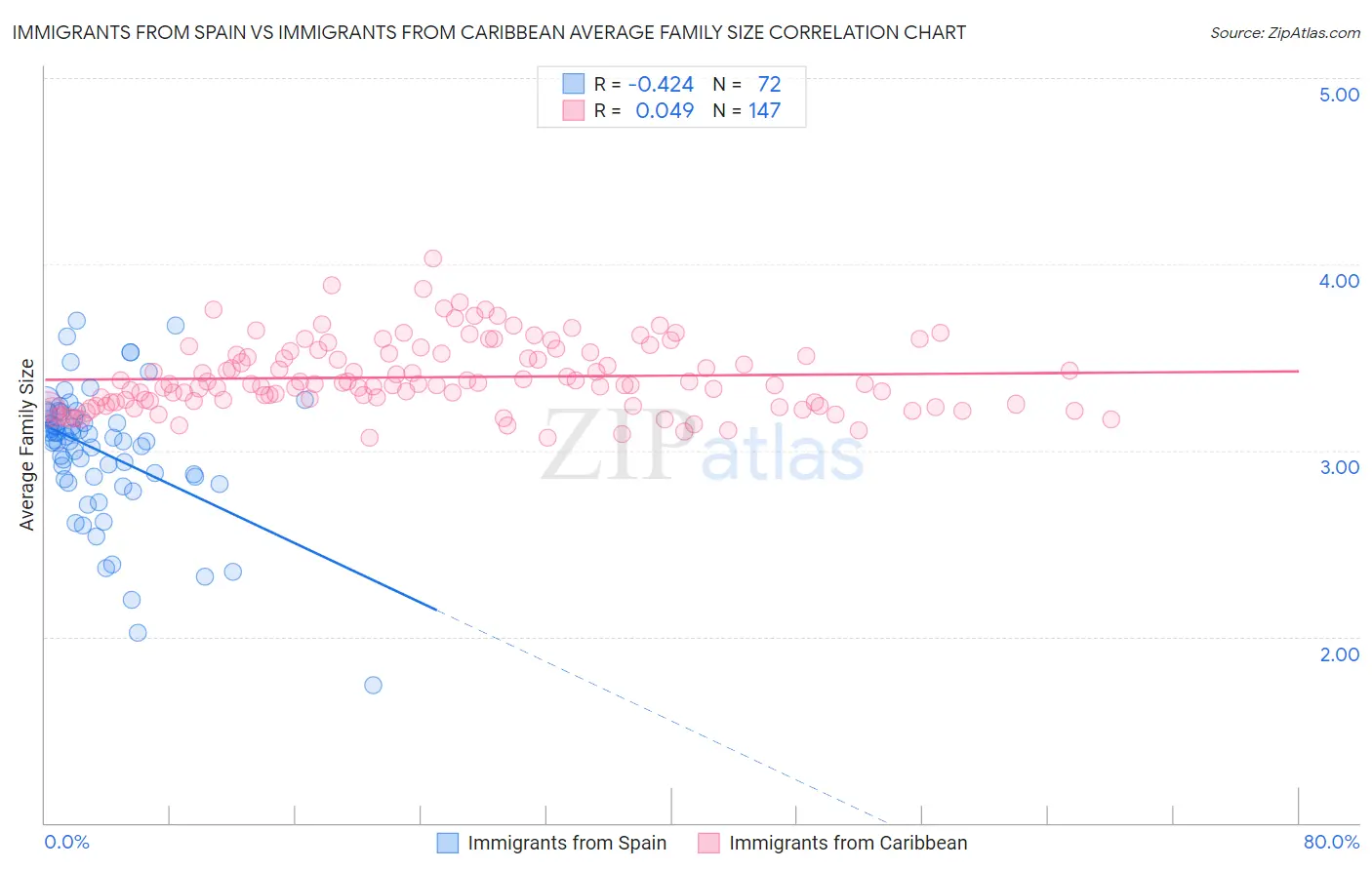 Immigrants from Spain vs Immigrants from Caribbean Average Family Size