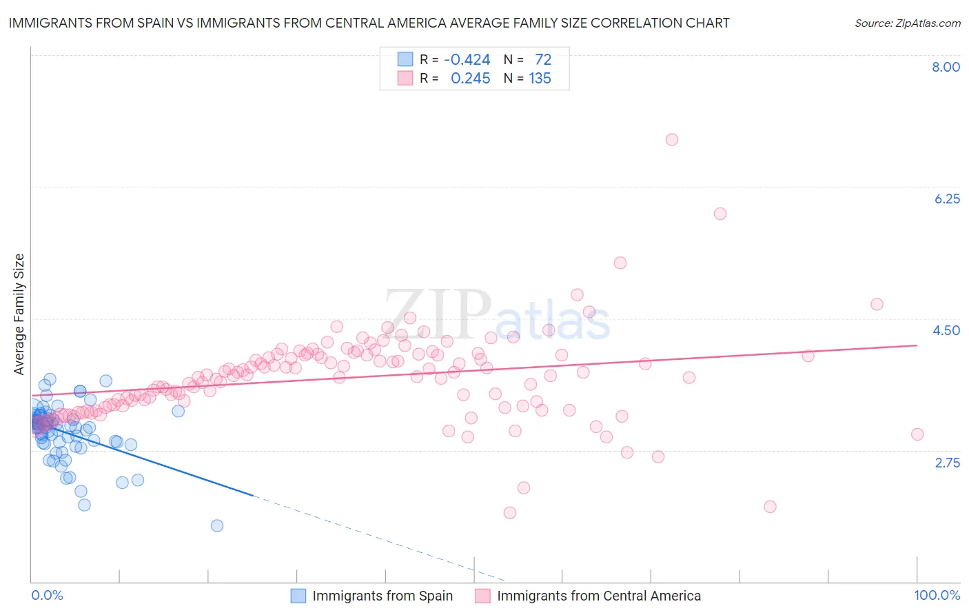 Immigrants from Spain vs Immigrants from Central America Average Family Size