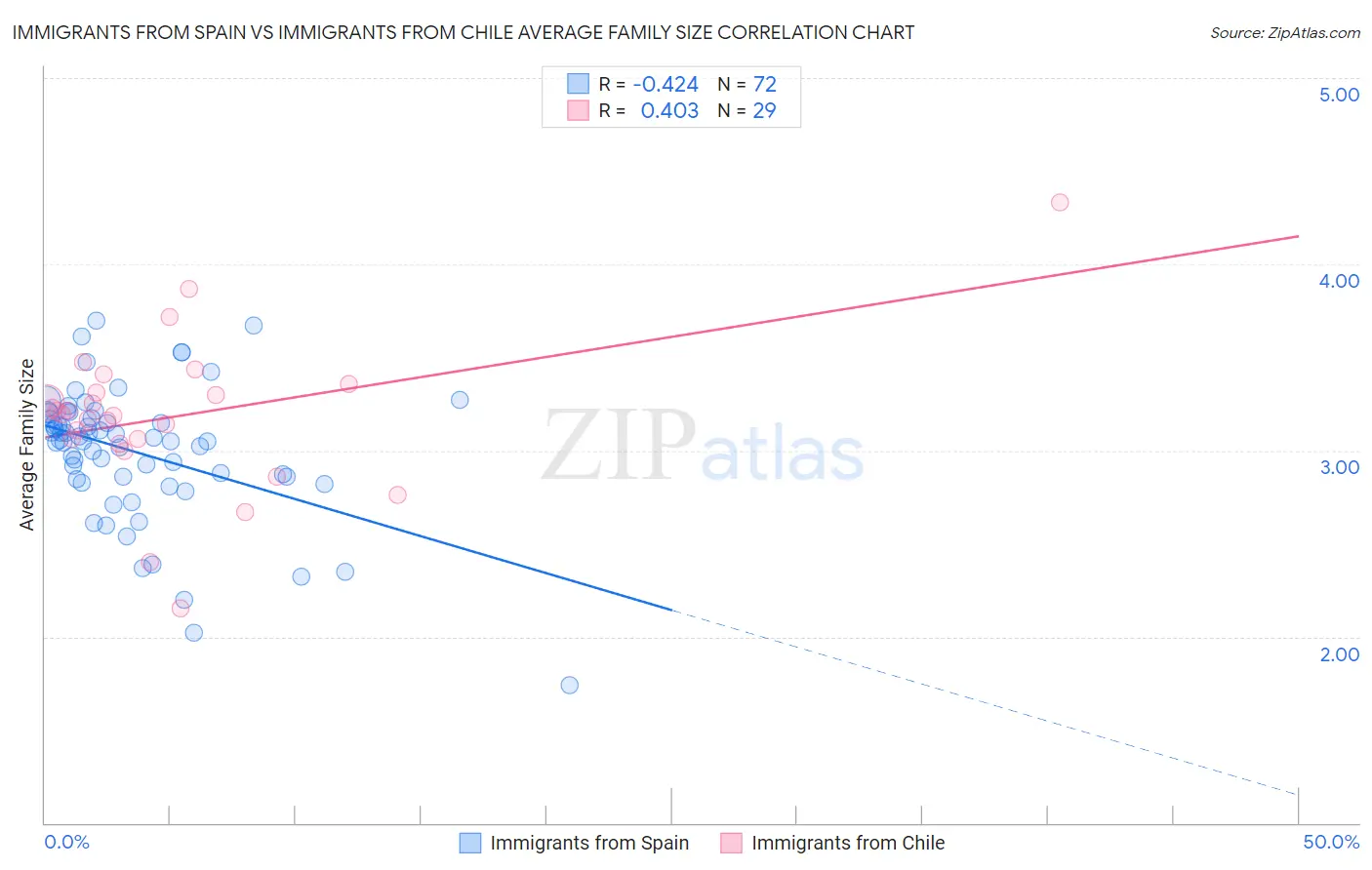 Immigrants from Spain vs Immigrants from Chile Average Family Size