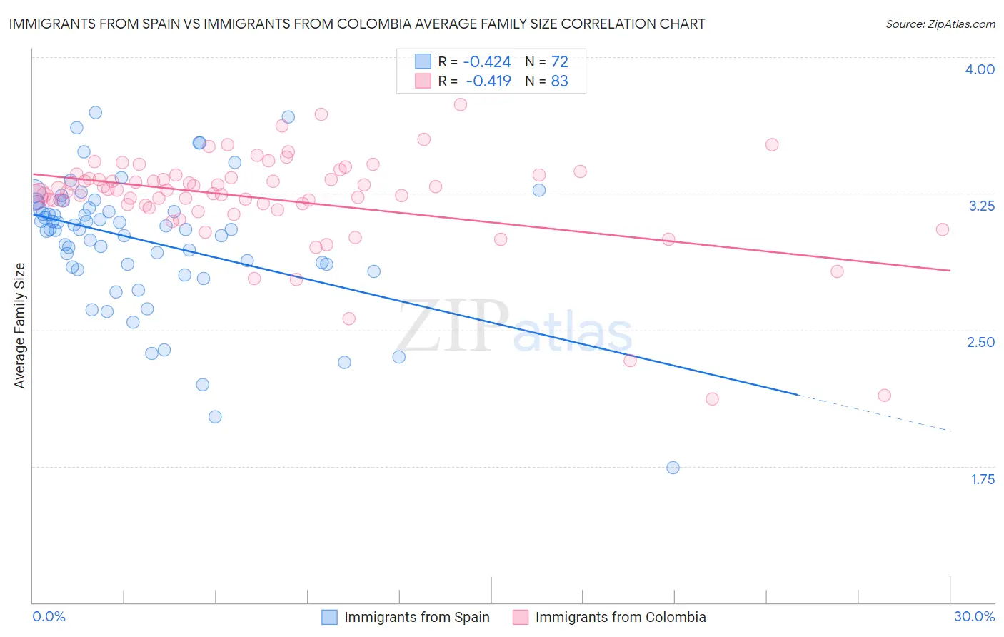 Immigrants from Spain vs Immigrants from Colombia Average Family Size