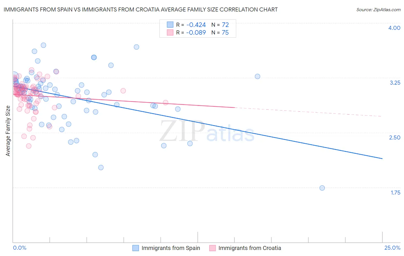 Immigrants from Spain vs Immigrants from Croatia Average Family Size