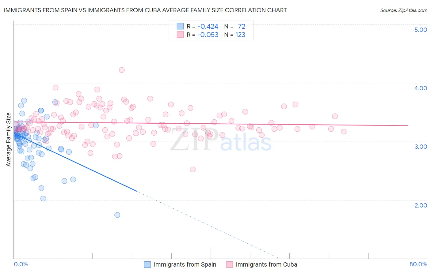 Immigrants from Spain vs Immigrants from Cuba Average Family Size