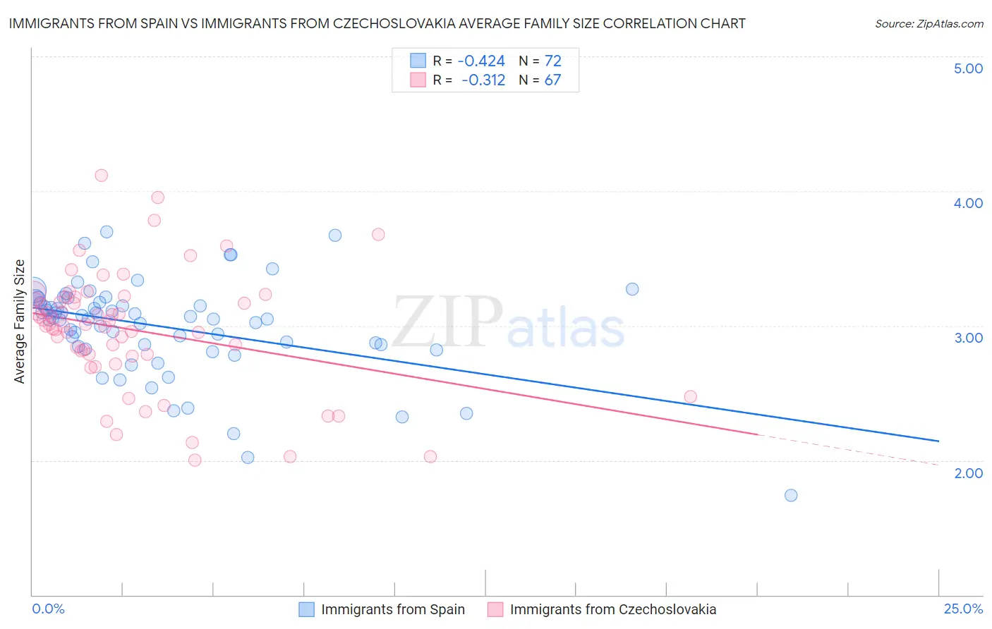 Immigrants from Spain vs Immigrants from Czechoslovakia Average Family Size