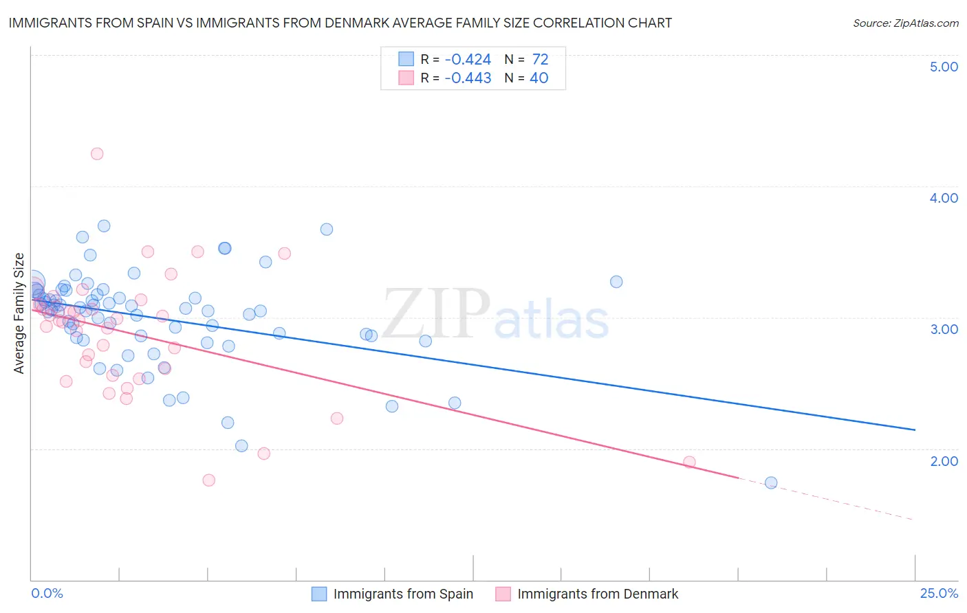 Immigrants from Spain vs Immigrants from Denmark Average Family Size