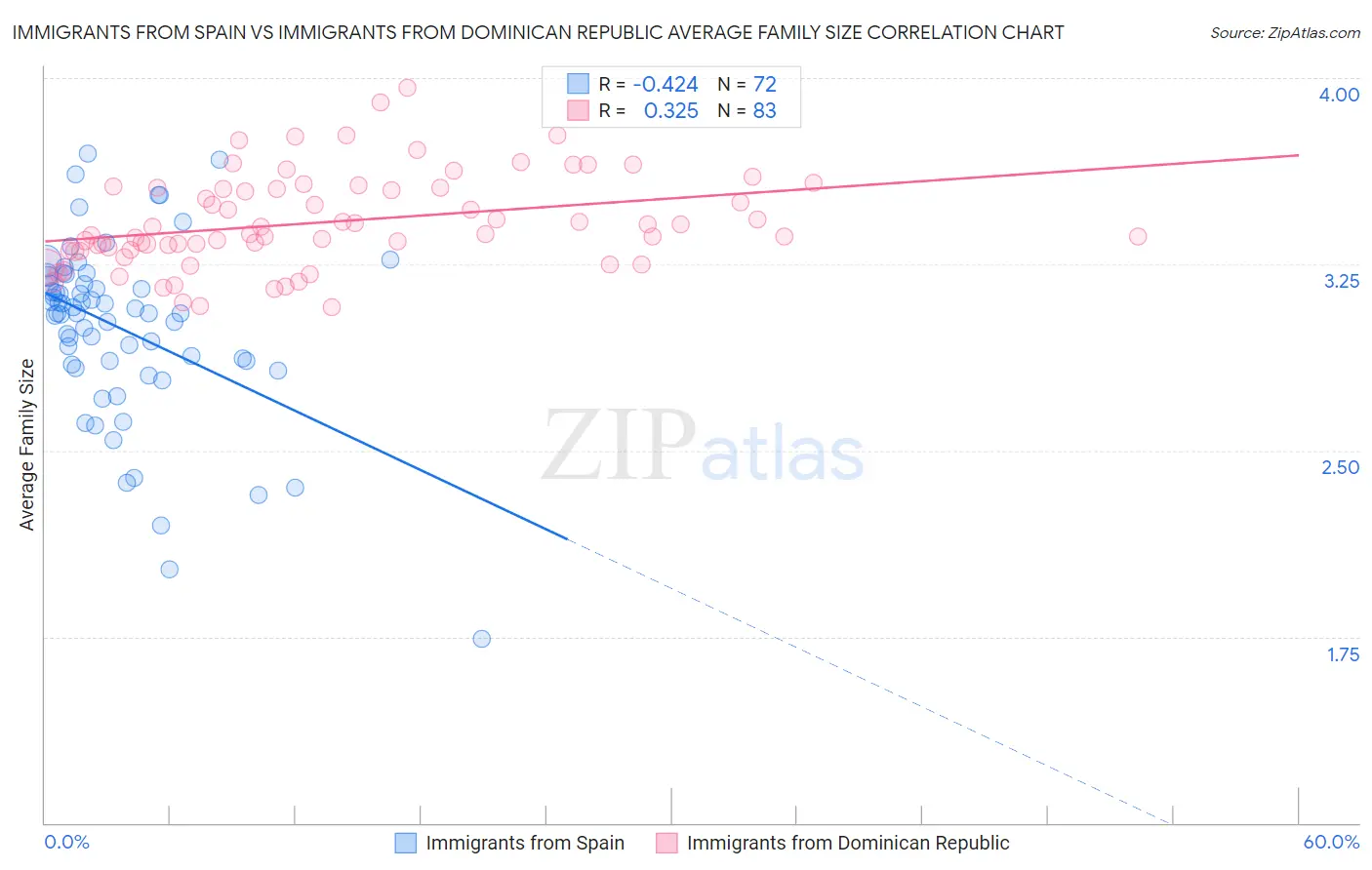 Immigrants from Spain vs Immigrants from Dominican Republic Average Family Size