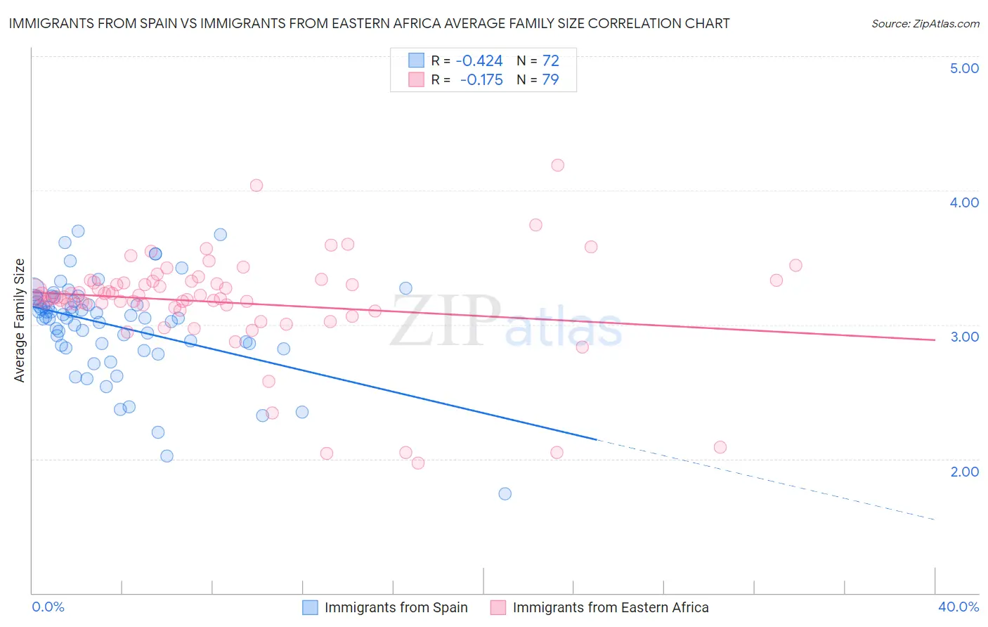 Immigrants from Spain vs Immigrants from Eastern Africa Average Family Size
