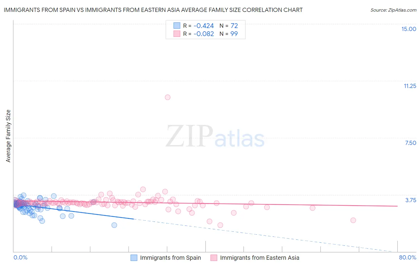 Immigrants from Spain vs Immigrants from Eastern Asia Average Family Size