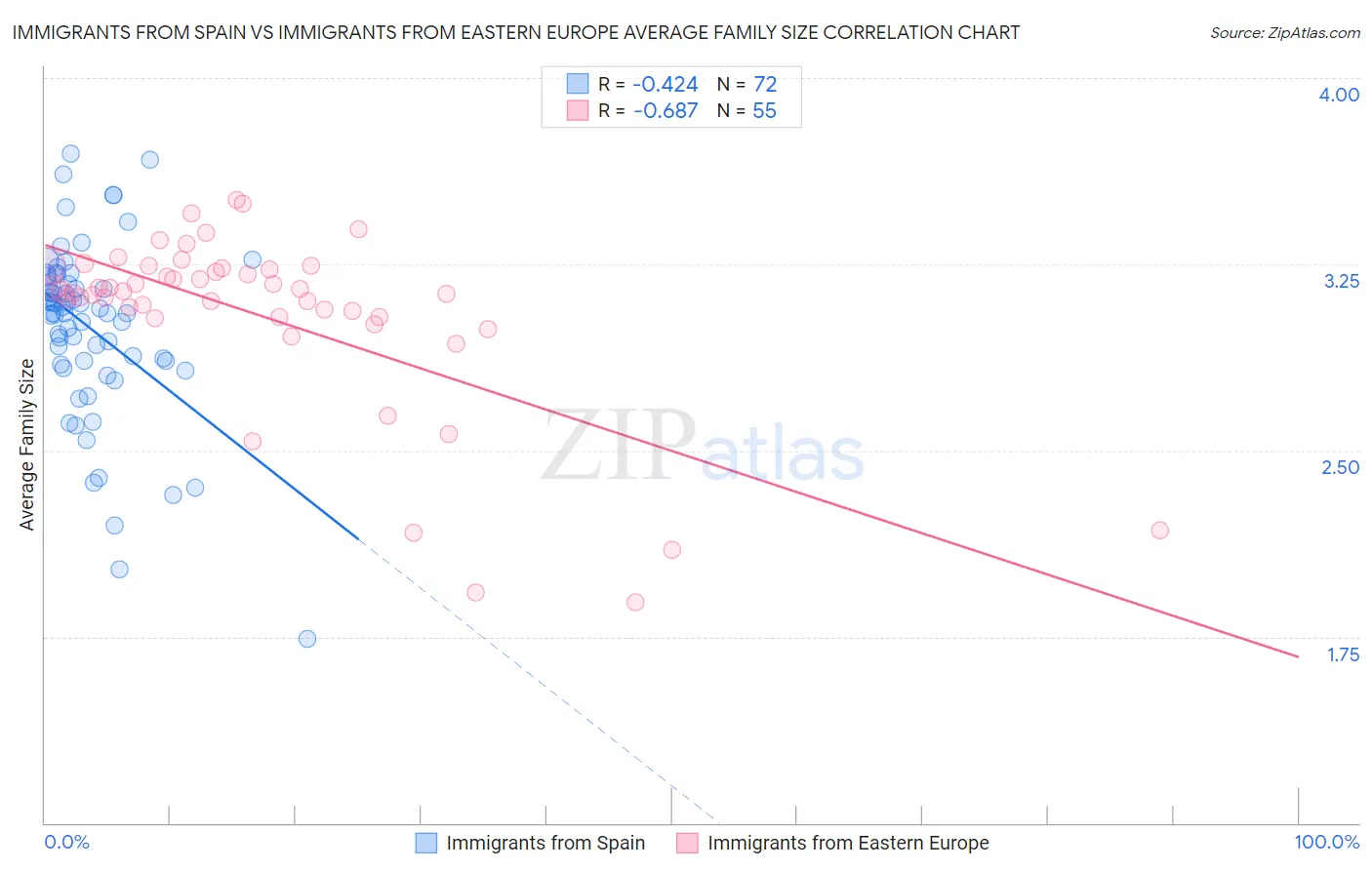 Immigrants from Spain vs Immigrants from Eastern Europe Average Family Size