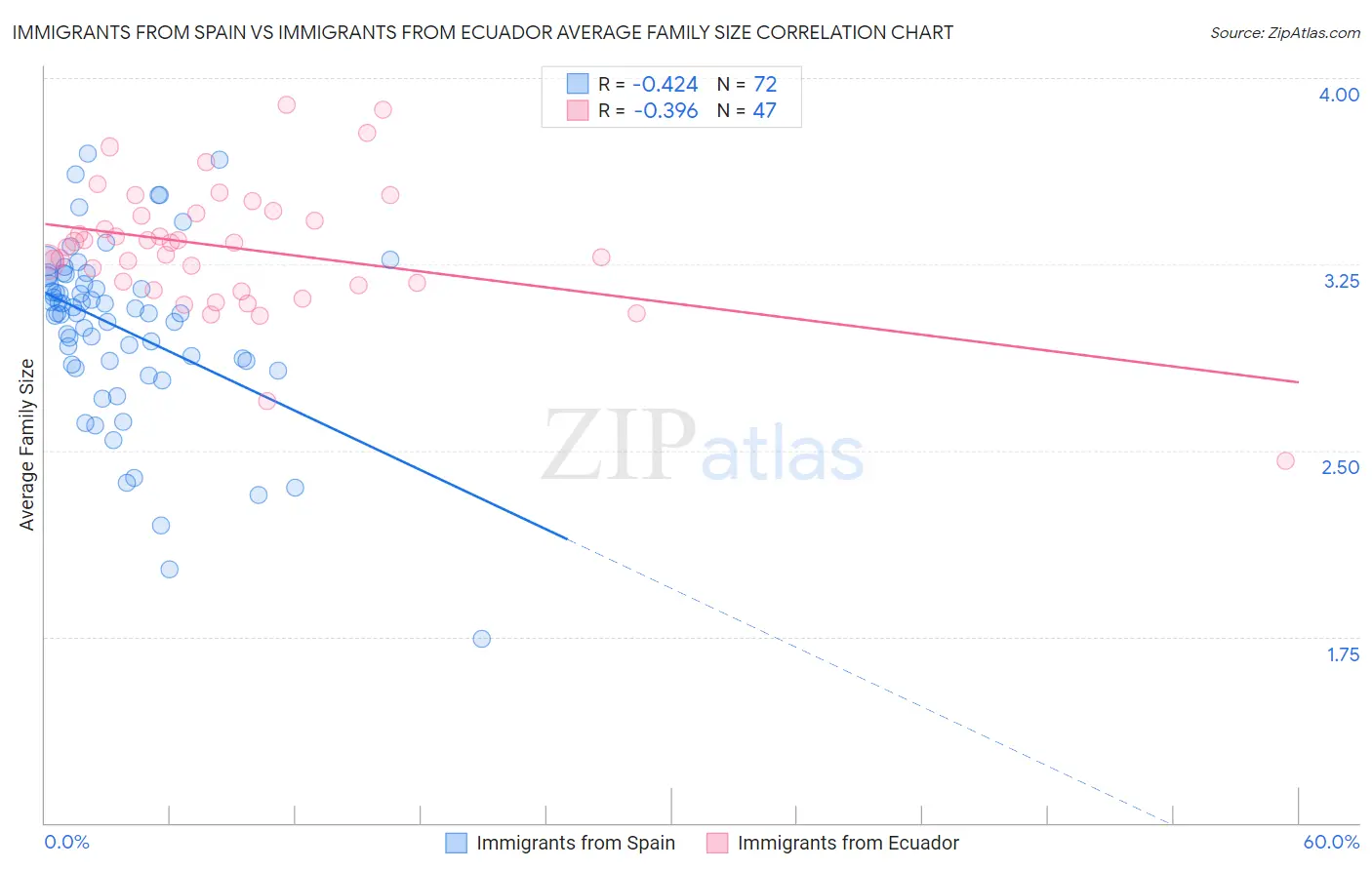 Immigrants from Spain vs Immigrants from Ecuador Average Family Size