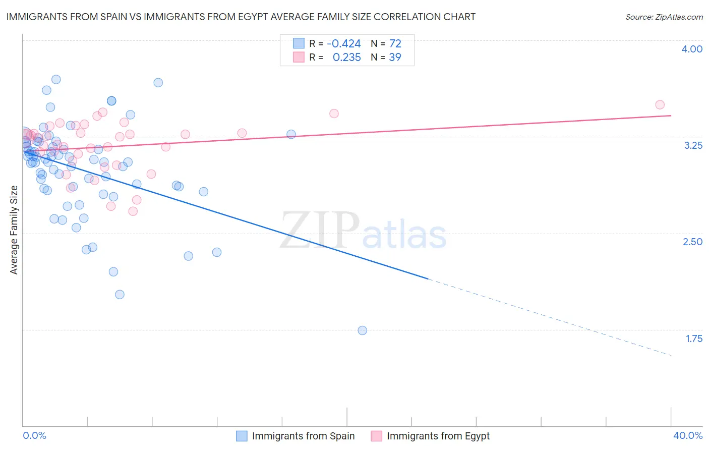 Immigrants from Spain vs Immigrants from Egypt Average Family Size