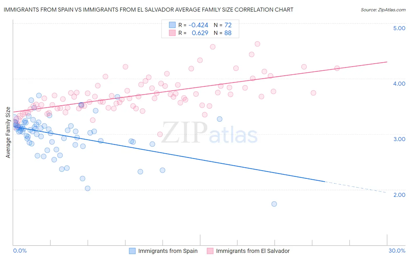 Immigrants from Spain vs Immigrants from El Salvador Average Family Size