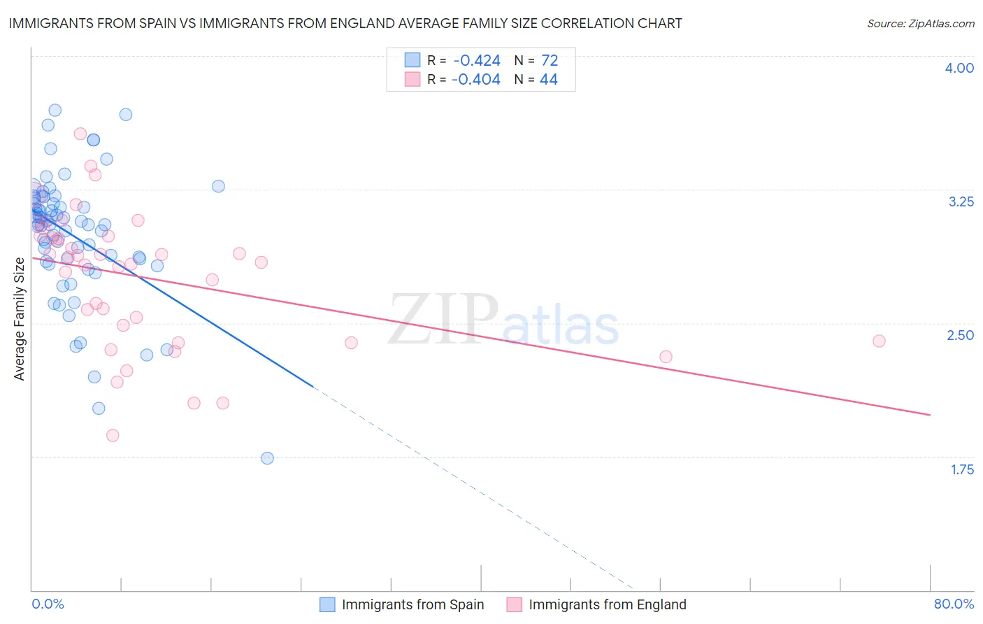Immigrants from Spain vs Immigrants from England Average Family Size