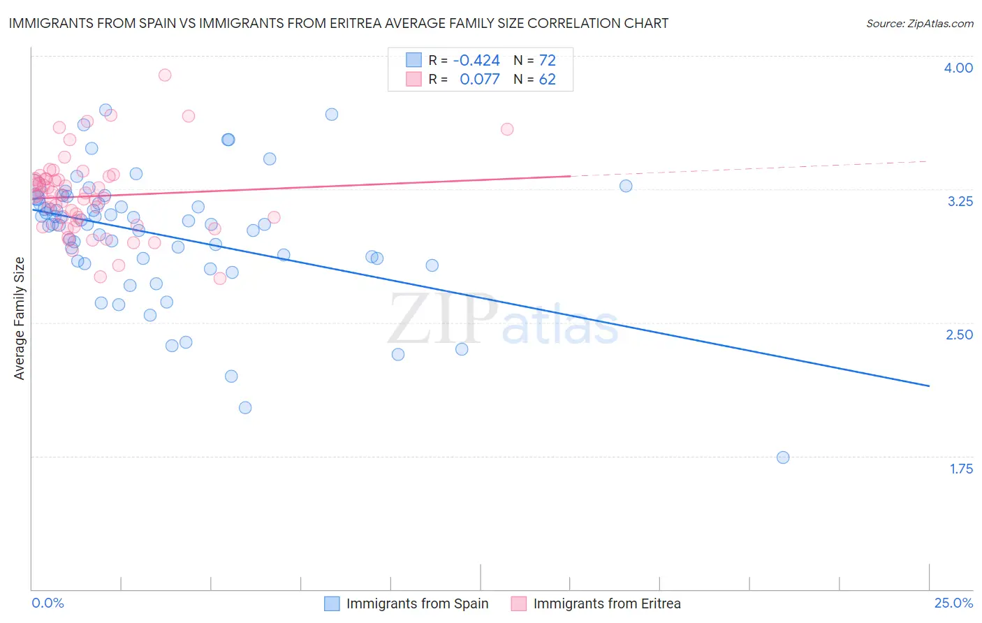 Immigrants from Spain vs Immigrants from Eritrea Average Family Size