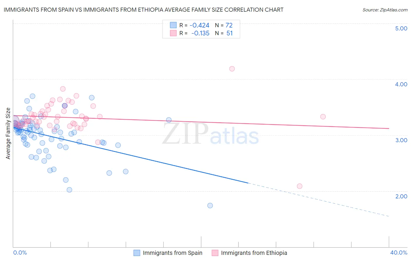 Immigrants from Spain vs Immigrants from Ethiopia Average Family Size