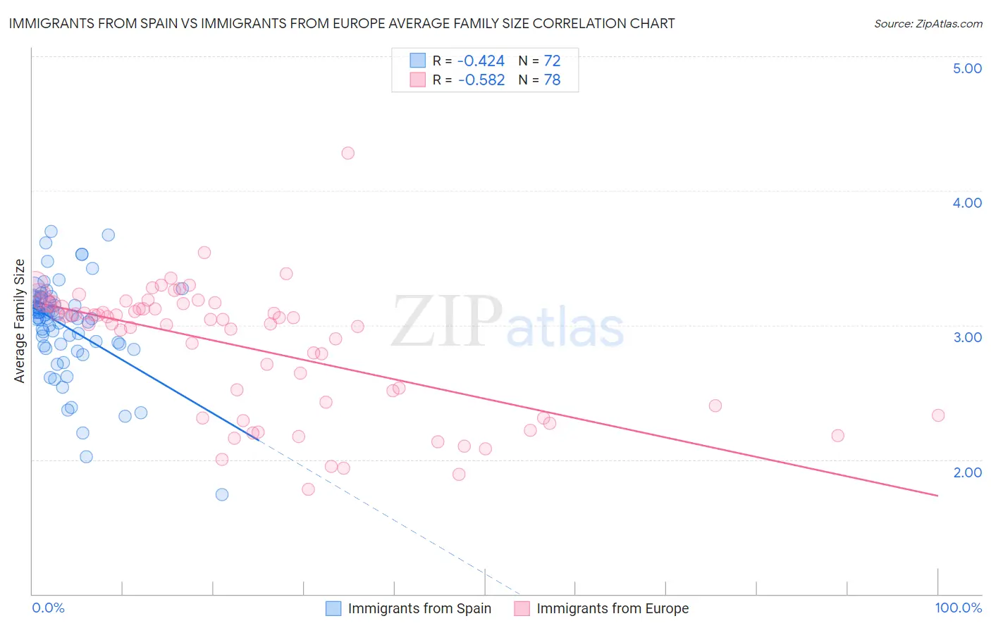 Immigrants from Spain vs Immigrants from Europe Average Family Size