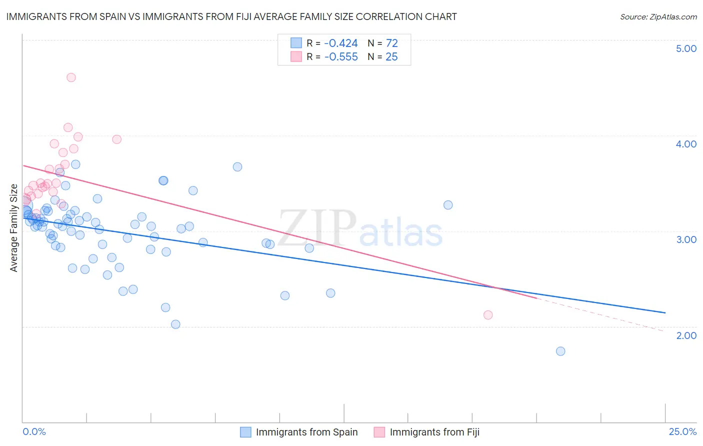 Immigrants from Spain vs Immigrants from Fiji Average Family Size