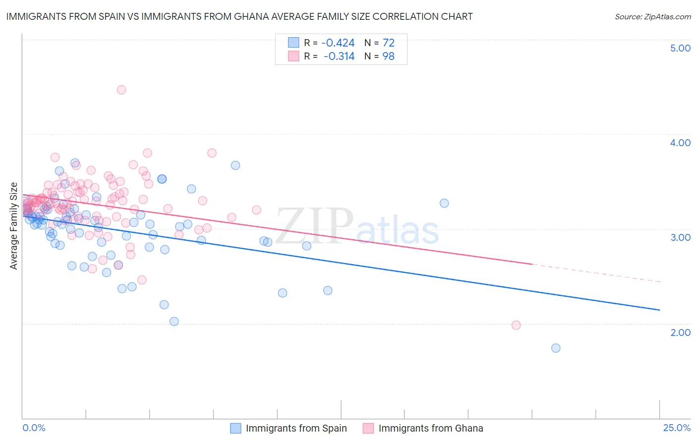 Immigrants from Spain vs Immigrants from Ghana Average Family Size
