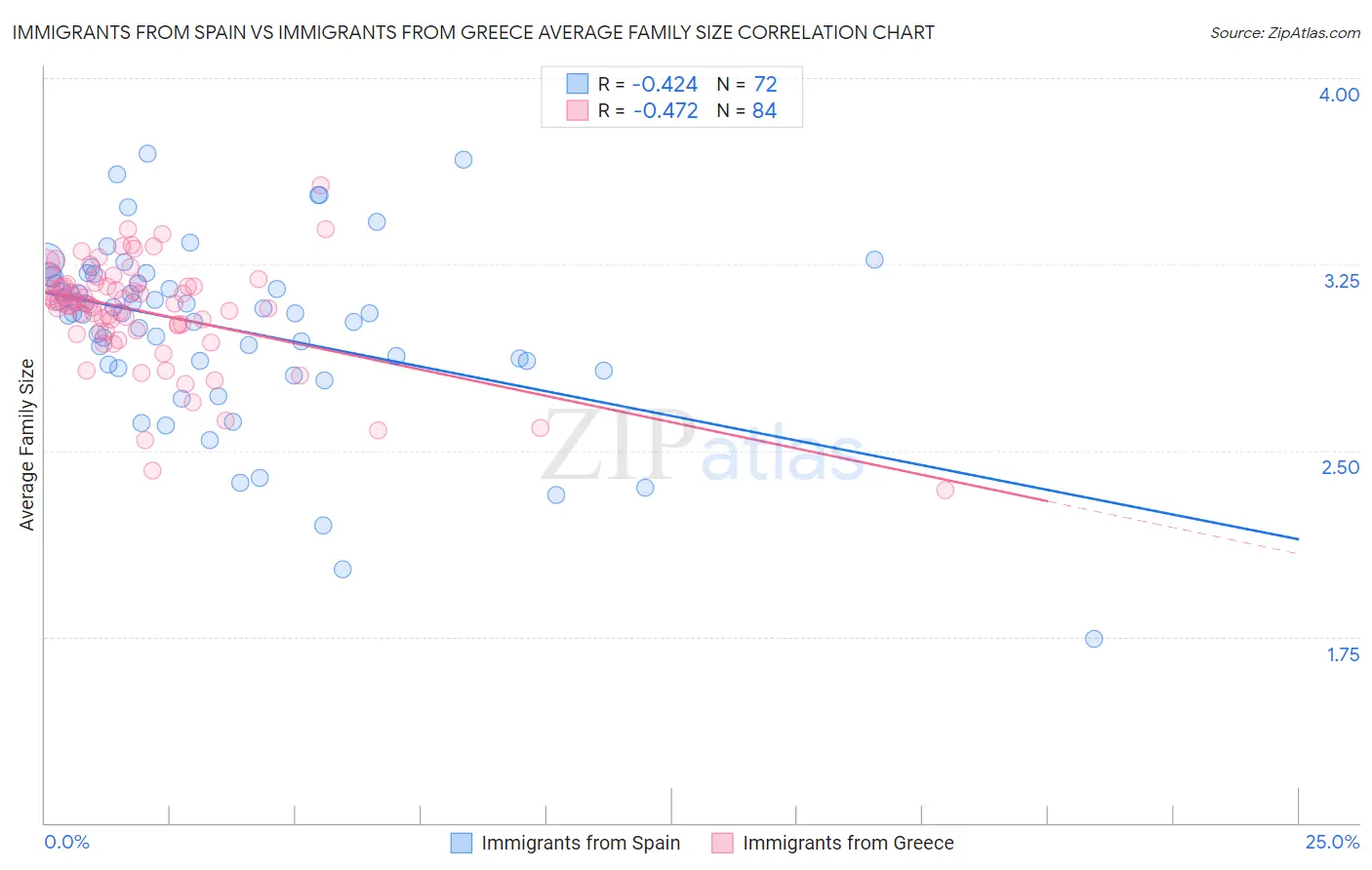 Immigrants from Spain vs Immigrants from Greece Average Family Size