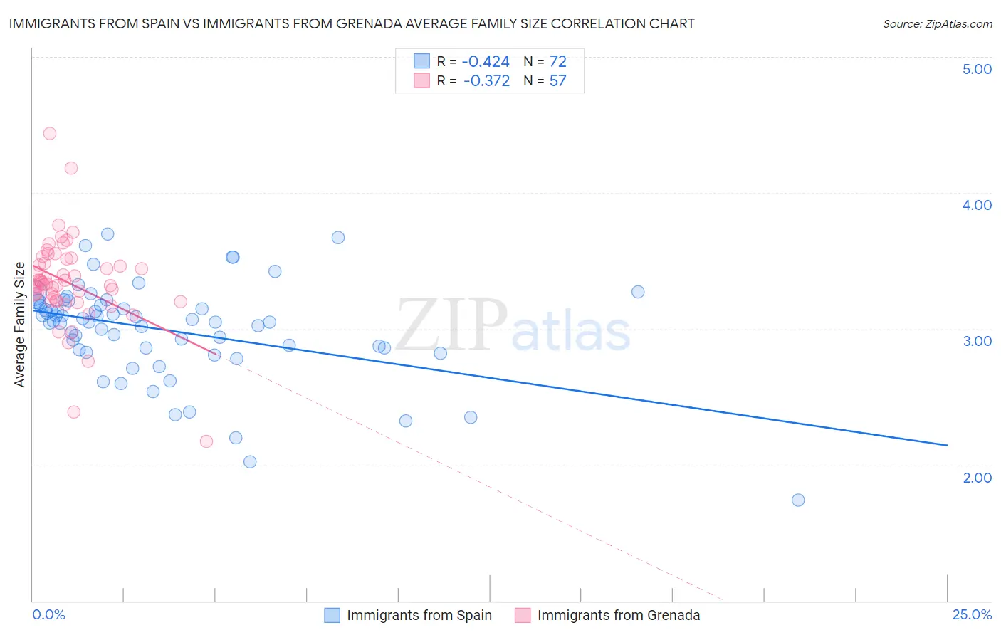 Immigrants from Spain vs Immigrants from Grenada Average Family Size