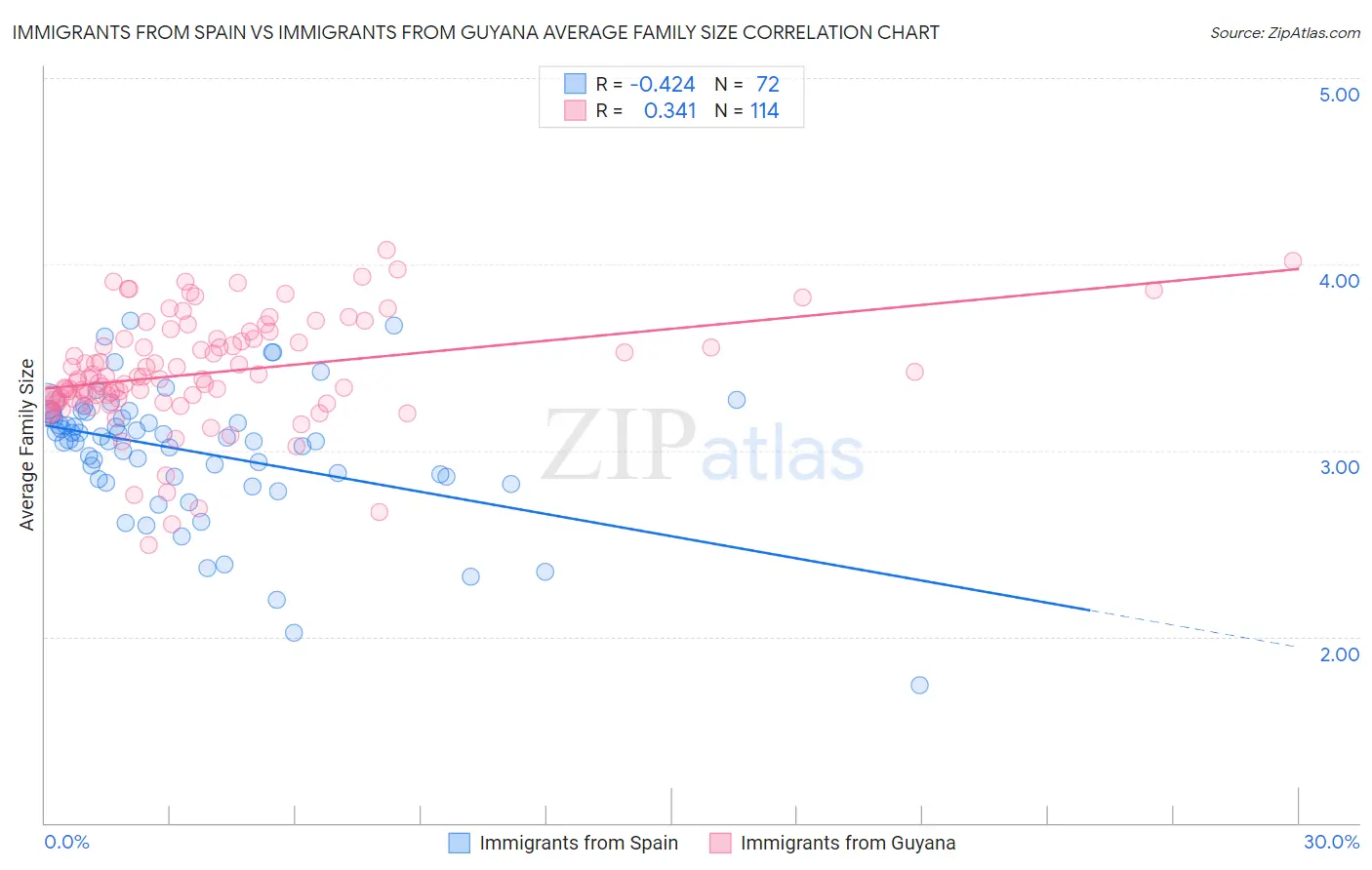 Immigrants from Spain vs Immigrants from Guyana Average Family Size