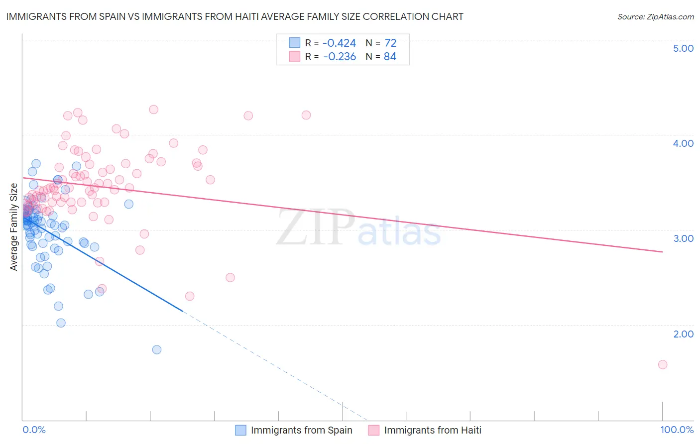 Immigrants from Spain vs Immigrants from Haiti Average Family Size