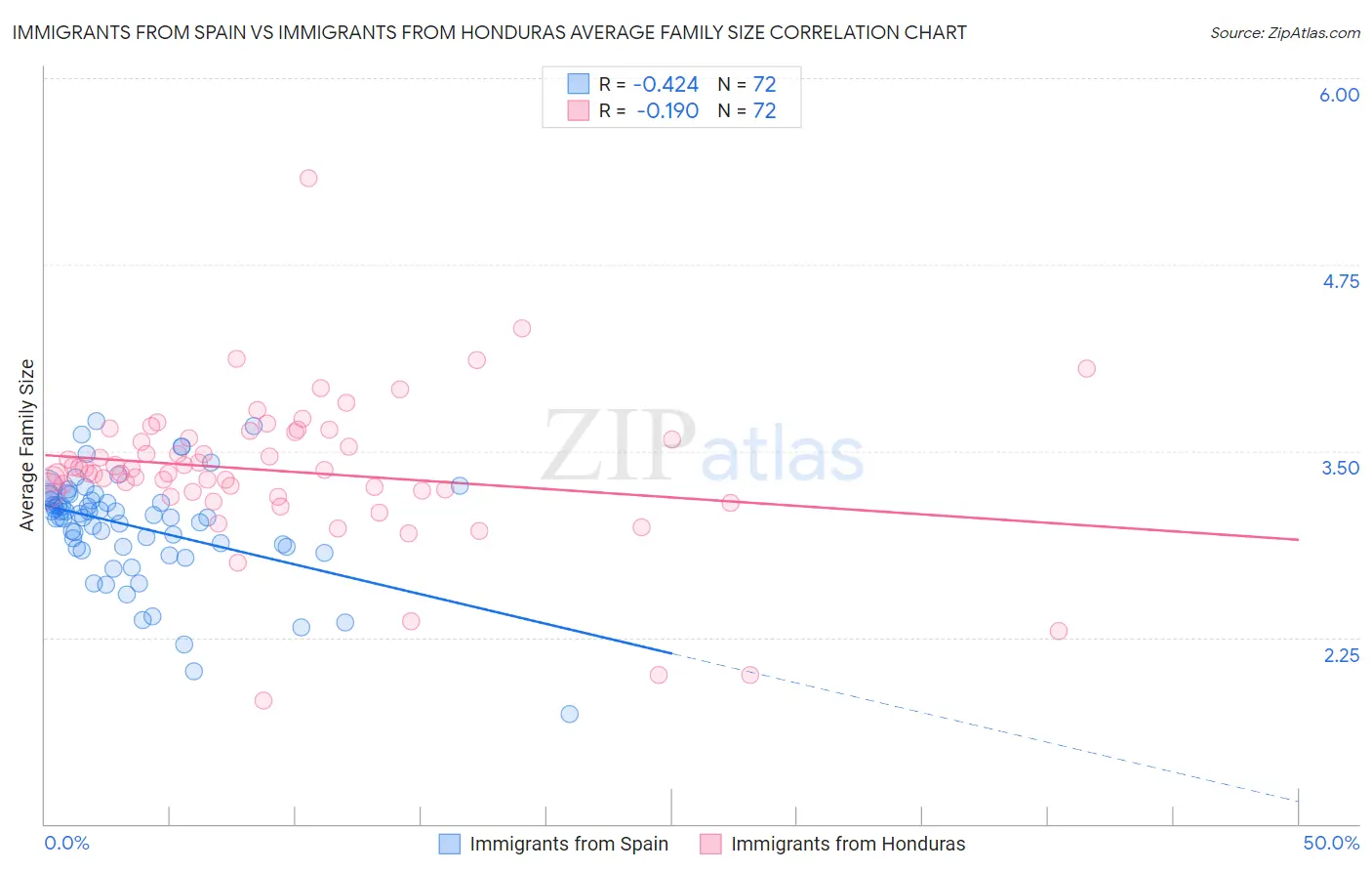Immigrants from Spain vs Immigrants from Honduras Average Family Size