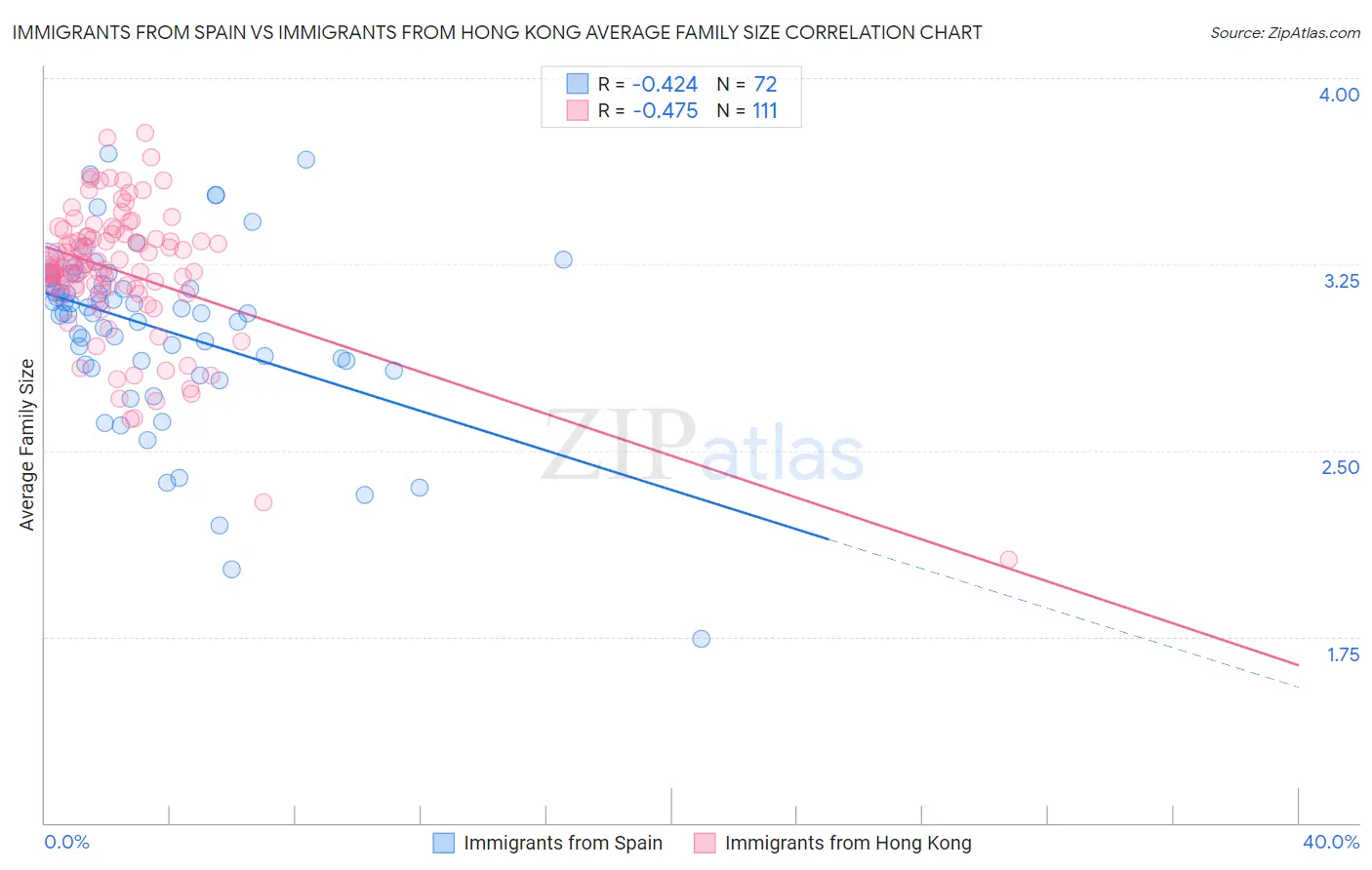Immigrants from Spain vs Immigrants from Hong Kong Average Family Size