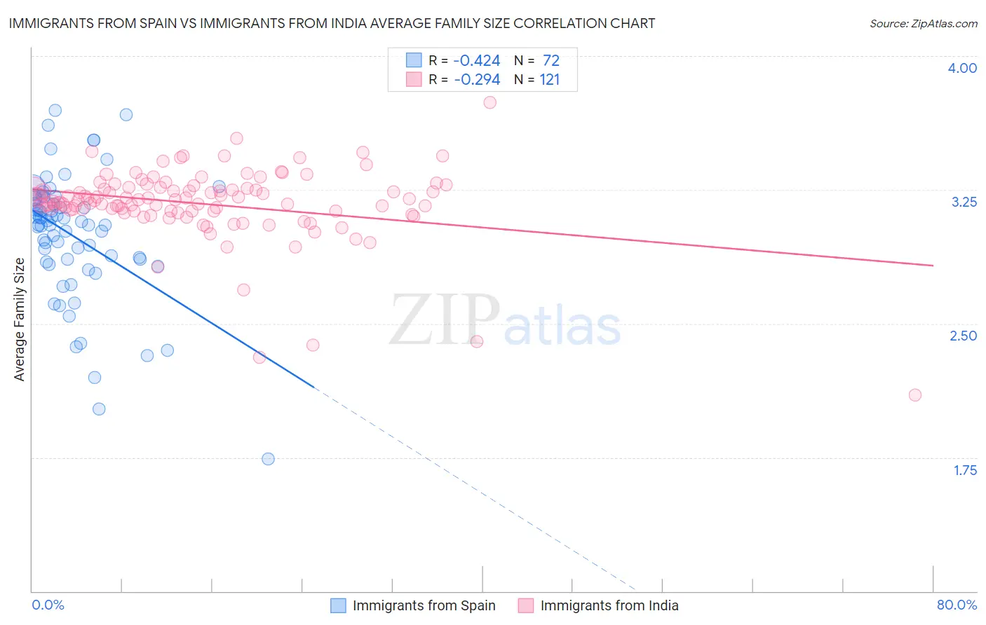 Immigrants from Spain vs Immigrants from India Average Family Size